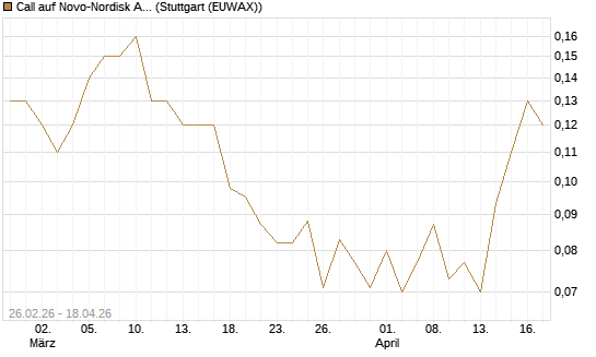 Call auf Novo-Nordisk ADR [J.P. Morgan Structured Products B.V.] Chart