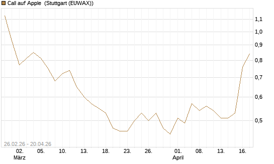 Call auf Apple [J.P. Morgan Structured Products B.V.] Chart