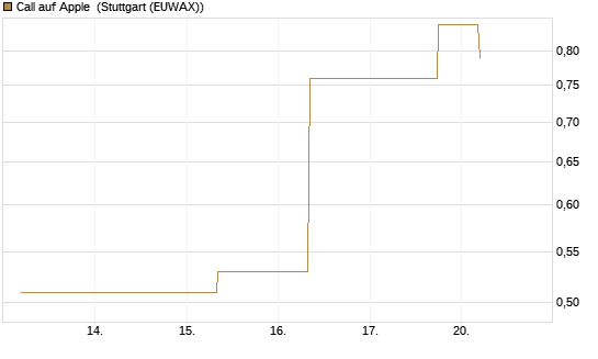 Call auf Apple [J.P. Morgan Structured Products B.V.] Chart