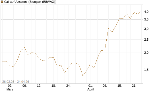 Call auf Amazon [J.P. Morgan Structured Products B.V.] Chart