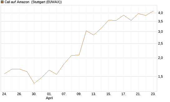 Call auf Amazon [J.P. Morgan Structured Products B.V.] Chart