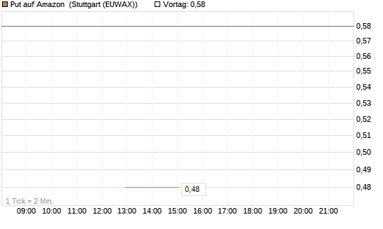 Put auf Amazon [J.P. Morgan Structured Products B.V.] Chart