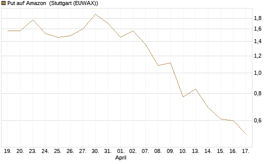 Put auf Amazon [J.P. Morgan Structured Products B.V.] Chart