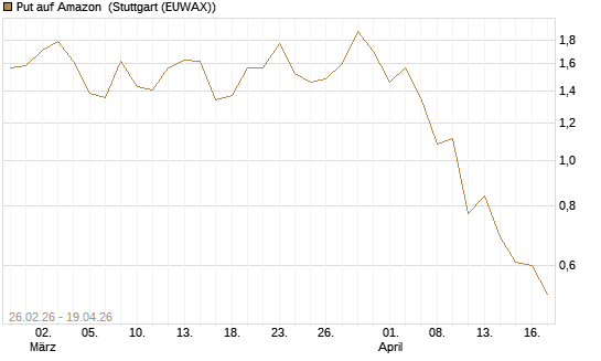 Put auf Amazon [J.P. Morgan Structured Products B.V.] Chart