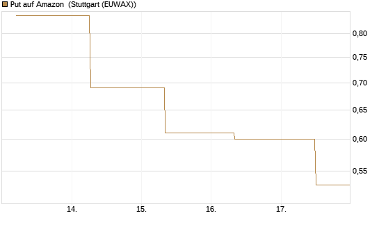 Put auf Amazon [J.P. Morgan Structured Products B.V.] Chart