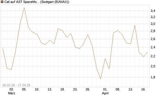 Call auf AST SpaceMobile Inc [J.P. Morgan Structured Products B.V.] Chart