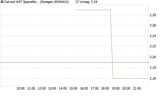 Call auf AST SpaceMobile Inc [J.P. Morgan Structured Products B.V.] Chart