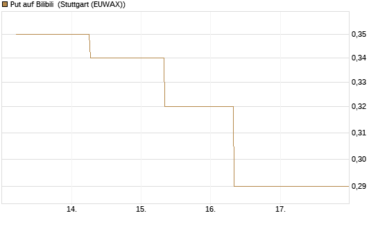 Put auf Bilibili [J.P. Morgan Structured Products B.V.] Chart