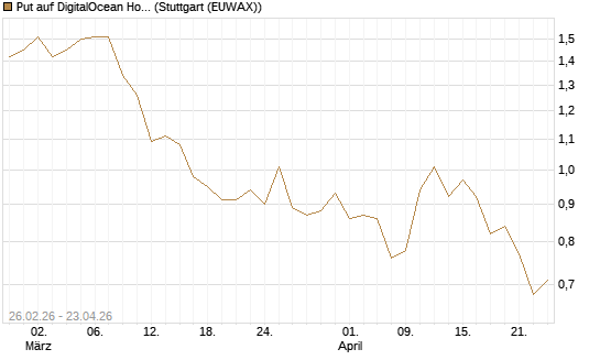 Put auf DigitalOcean Holdings [J.P. Morgan Structured Products B.V.] Chart