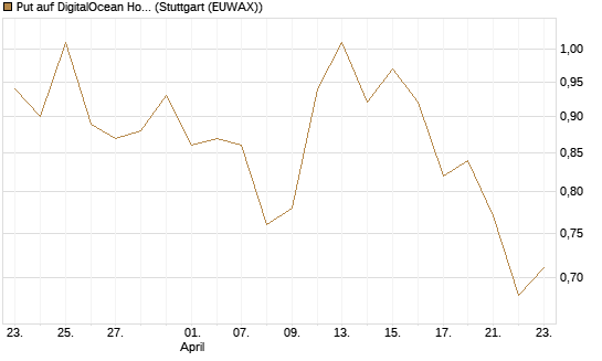 Put auf DigitalOcean Holdings [J.P. Morgan Structured Products B.V.] Chart