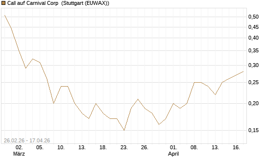 Call auf Carnival Corp [J.P. Morgan Structured Products B.V.] Chart