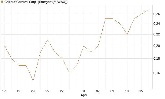 Call auf Carnival Corp [J.P. Morgan Structured Products B.V.] Chart