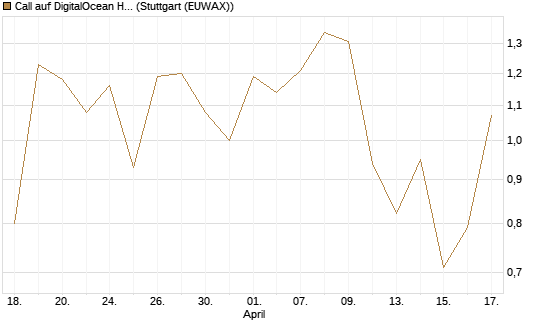 Call auf DigitalOcean Holdings [J.P. Morgan Structured Products B.V.] Chart