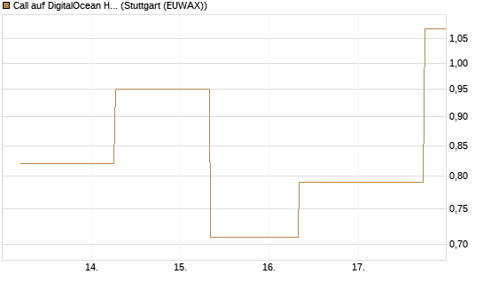 Call auf DigitalOcean Holdings [J.P. Morgan Structured Products B.V.] Chart
