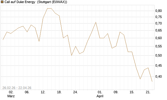Call auf Duke Energy [J.P. Morgan Structured Products B.V.] Chart