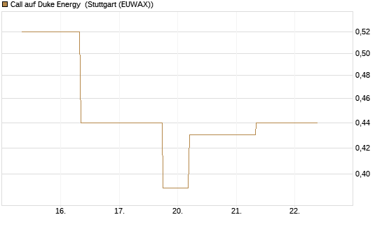 Call auf Duke Energy [J.P. Morgan Structured Products B.V.] Chart