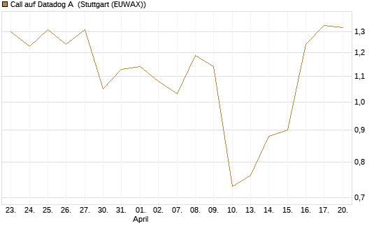 Call auf Datadog A [J.P. Morgan Structured Products B.V.] Chart