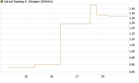 Call auf Datadog A [J.P. Morgan Structured Products B.V.] Chart
