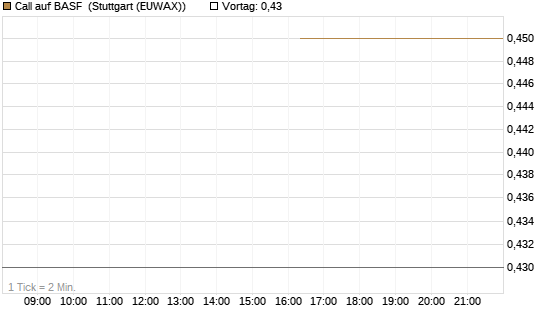 Call auf BASF [J.P. Morgan Structured Products B.V.] Chart