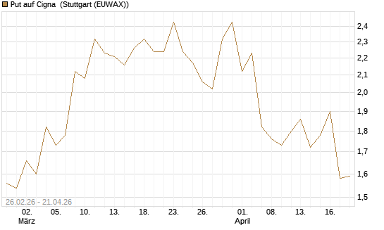 Put auf Cigna [J.P. Morgan Structured Products B.V.] Chart