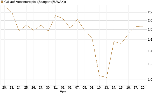 Call auf Accenture plc [J.P. Morgan Structured Products B.V.] Chart