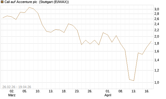 Call auf Accenture plc [J.P. Morgan Structured Products B.V.] Chart