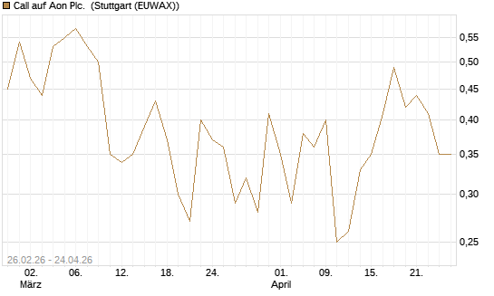 Call auf Aon Plc. [J.P. Morgan Structured Products B.V.] Chart