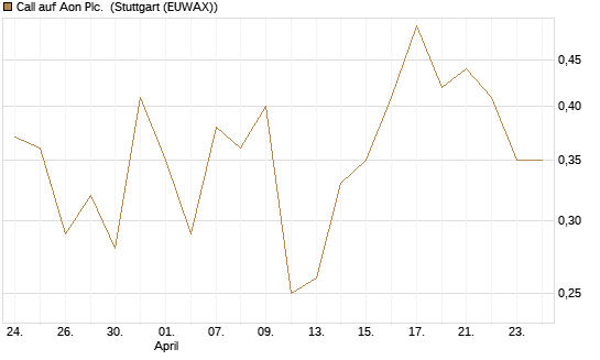 Call auf Aon Plc. [J.P. Morgan Structured Products B.V.] Chart