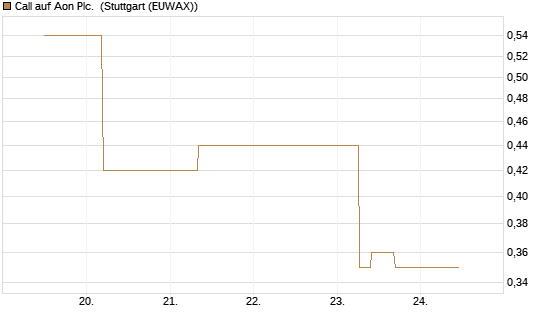 Call auf Aon Plc. [J.P. Morgan Structured Products B.V.] Chart