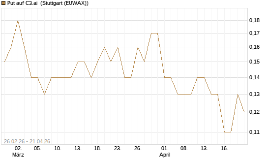 Put auf C3.ai [J.P. Morgan Structured Products B.V.] Chart