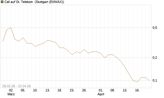 Call auf Dt. Telekom [J.P. Morgan Structured Products B.V.] Chart