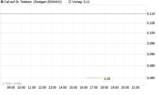 Call auf Dt. Telekom [J.P. Morgan Structured Products B.V.] Chart