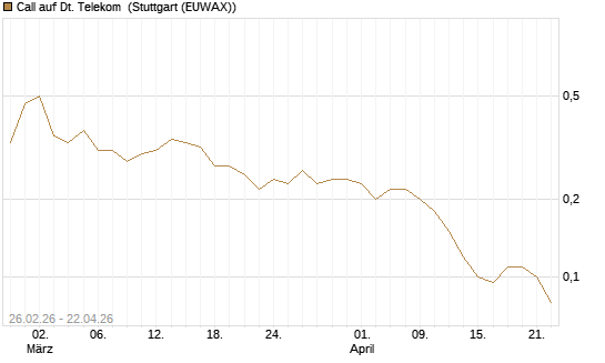 Call auf Dt. Telekom [J.P. Morgan Structured Products B.V.] Chart