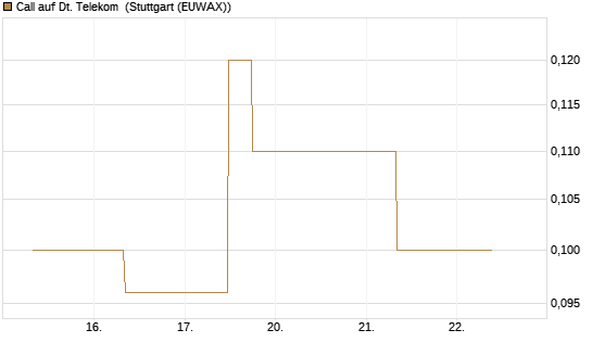 Call auf Dt. Telekom [J.P. Morgan Structured Products B.V.] Chart