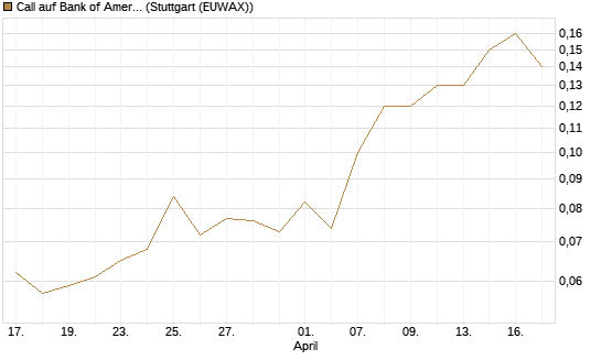 Call auf Bank of America [J.P. Morgan Structured Products B.V.] Chart