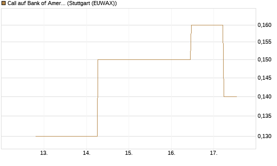 Call auf Bank of America [J.P. Morgan Structured Products B.V.] Chart