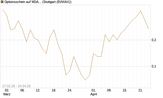 Optionsschein auf MDAX [Goldman Sachs Bank Europe SE] Chart