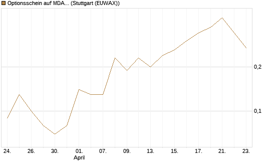 Optionsschein auf MDAX [Goldman Sachs Bank Europe SE] Chart