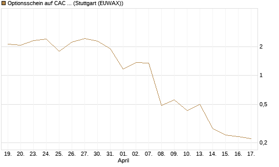 Optionsschein auf CAC 40 ER [Goldman Sachs Bank Europe SE] Chart