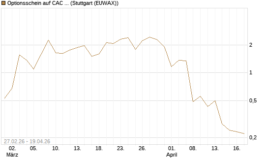 Optionsschein auf CAC 40 ER [Goldman Sachs Bank Europe SE] Chart