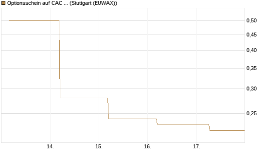 Optionsschein auf CAC 40 ER [Goldman Sachs Bank Europe SE] Chart