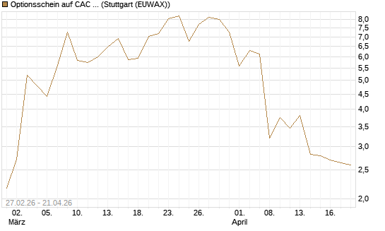 Optionsschein auf CAC 40 ER [Goldman Sachs Bank Europe SE] Chart