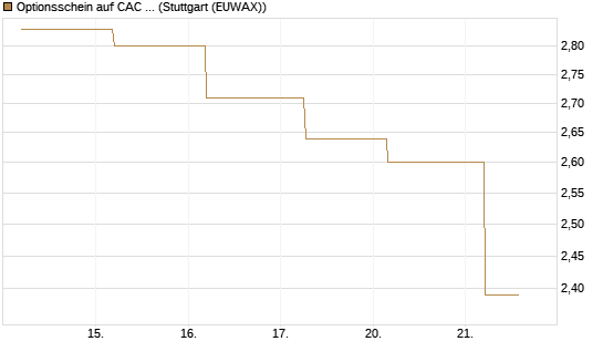 Optionsschein auf CAC 40 ER [Goldman Sachs Bank Europe SE] Chart