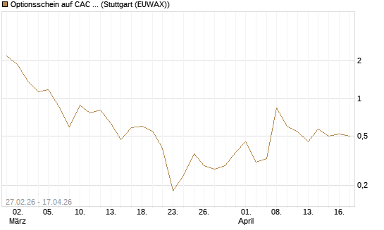 Optionsschein auf CAC 40 ER [Goldman Sachs Bank Europe SE] Chart