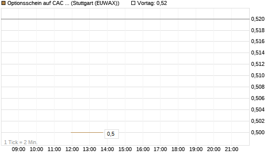 Optionsschein auf CAC 40 ER [Goldman Sachs Bank Europe SE] Chart