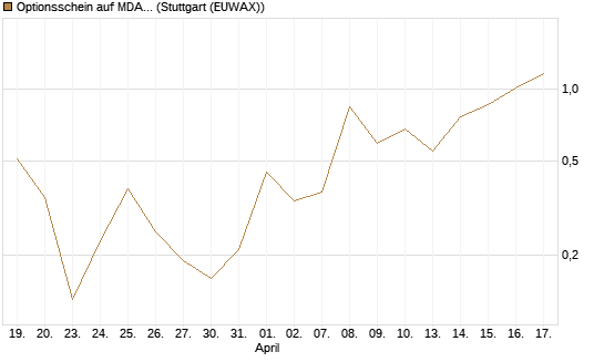 Optionsschein auf MDAX [Goldman Sachs Bank Europe SE] Chart