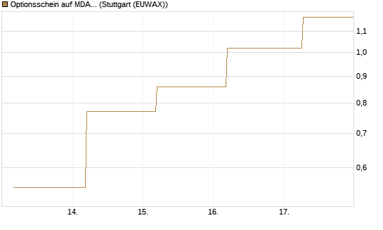 Optionsschein auf MDAX [Goldman Sachs Bank Europe SE] Chart