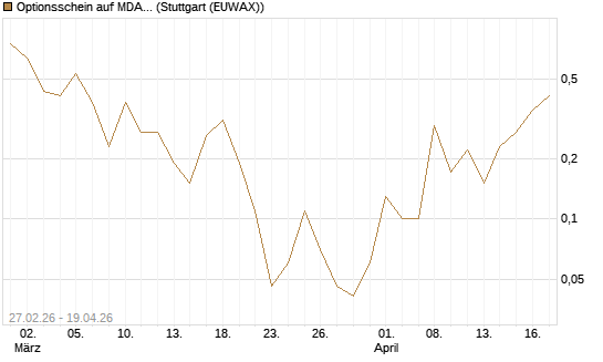 Optionsschein auf MDAX [Goldman Sachs Bank Europe SE] Chart