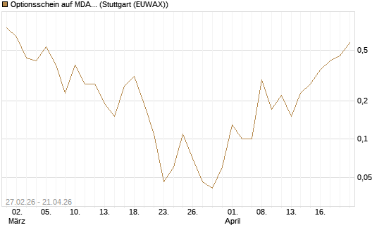 Optionsschein auf MDAX [Goldman Sachs Bank Europe SE] Chart