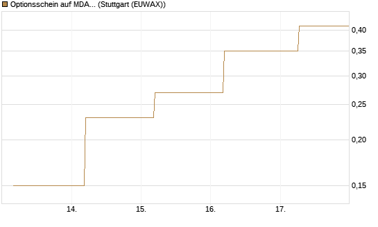 Optionsschein auf MDAX [Goldman Sachs Bank Europe SE] Chart
